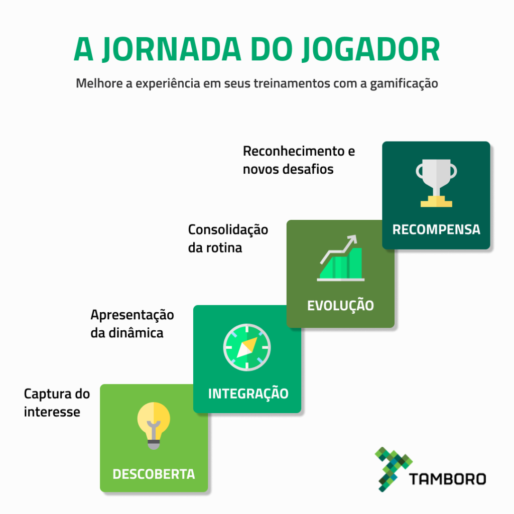 Gamificação